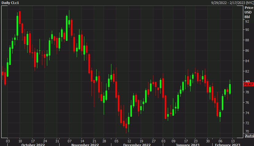 oil daily chart