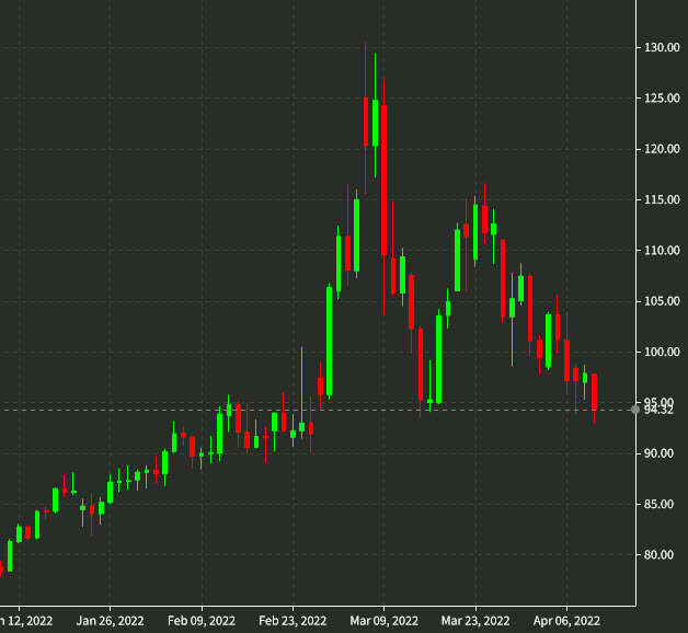 oil daily chart