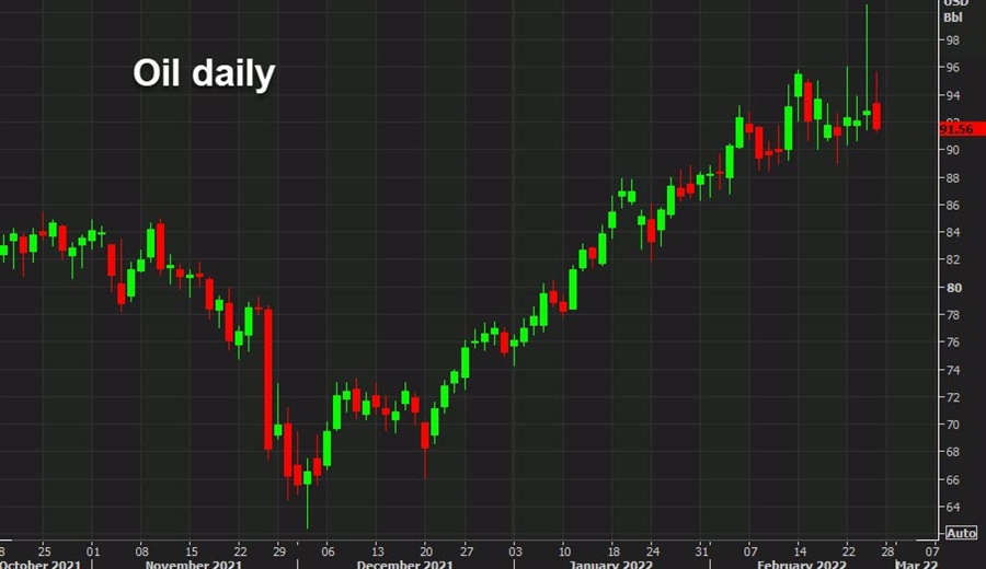 oil daily chart