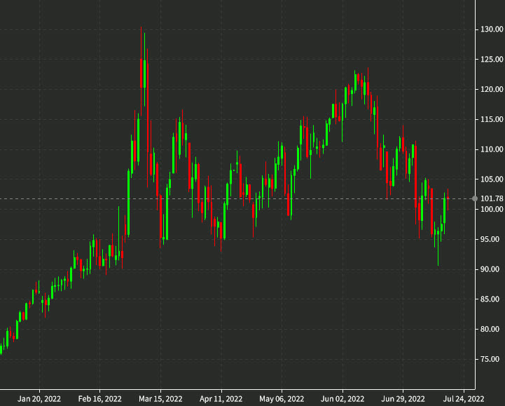 oil daily