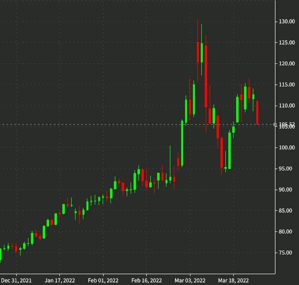 oil daily