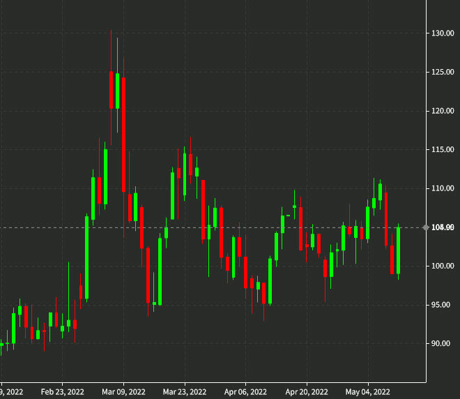 oil daily