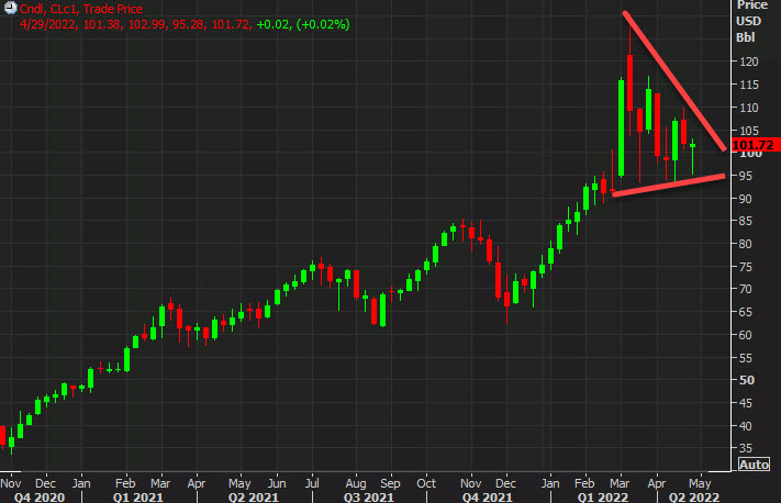 oil daily