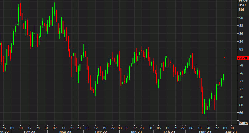 oil daily