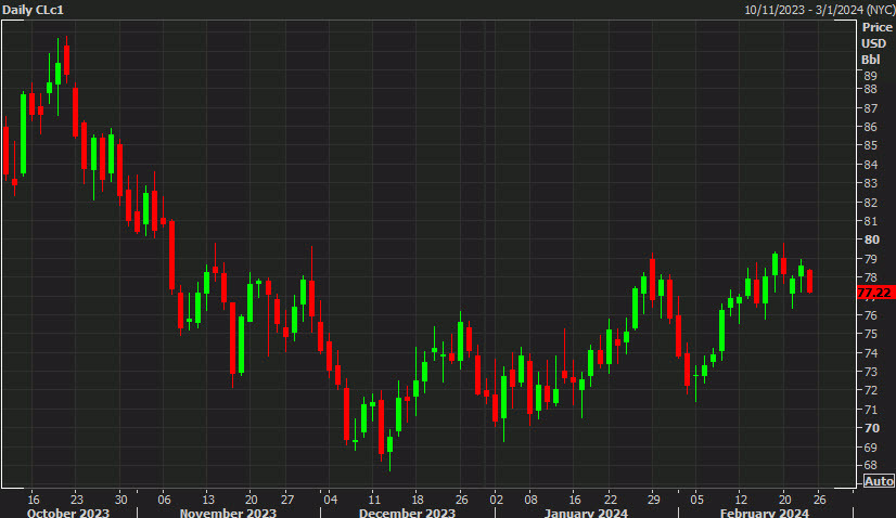 oil daily