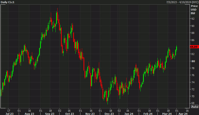 oil daily