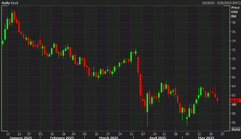 oil daily