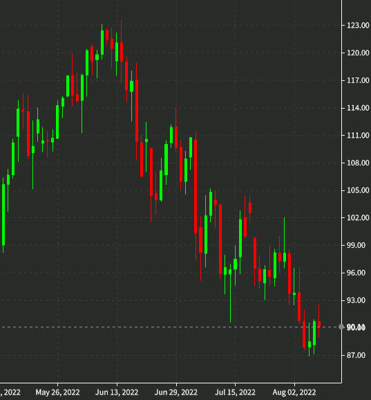 oil daily