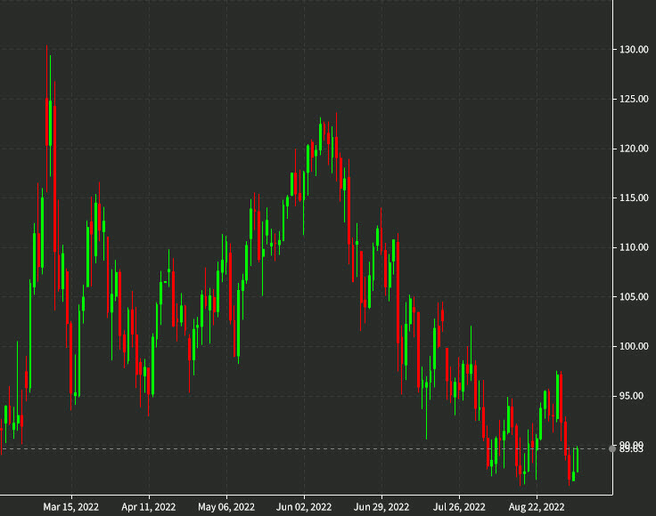 oil daily