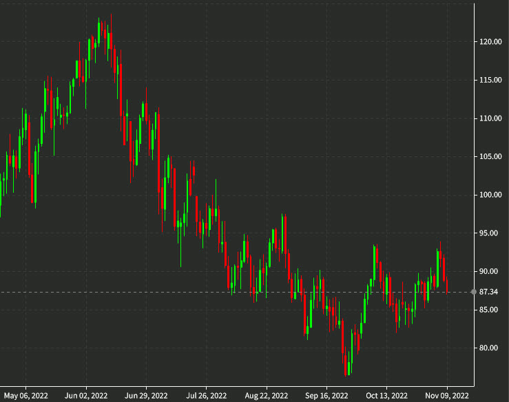 oil daily