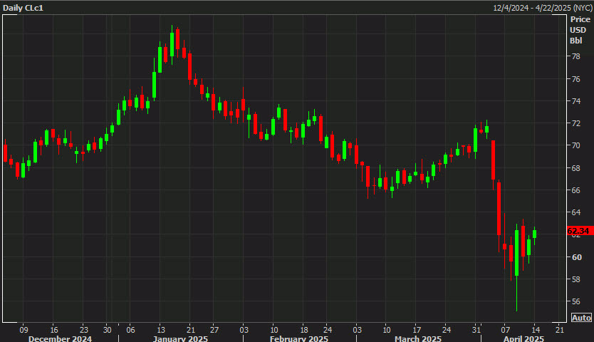 oil daily