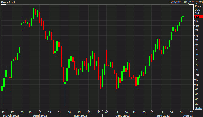 oil daily