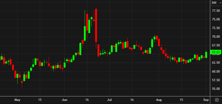 oil daily