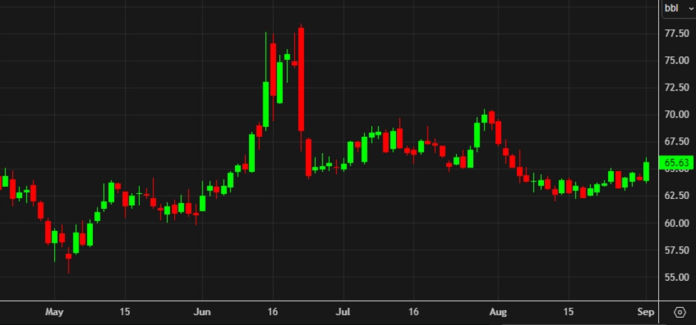 WTI crude oil settles higher by .58 | investingLive