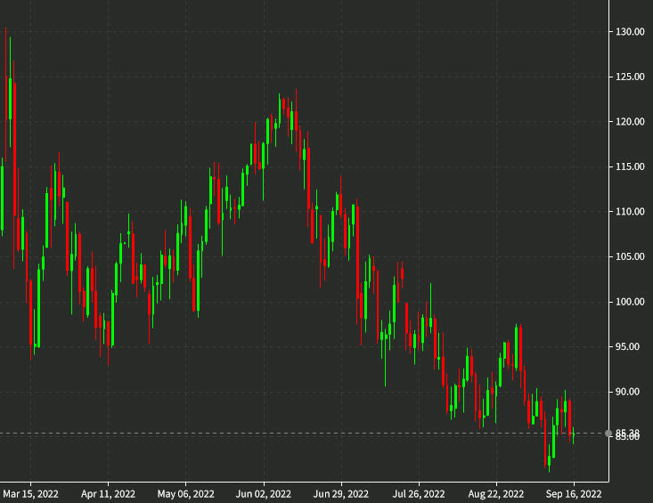 oil daily