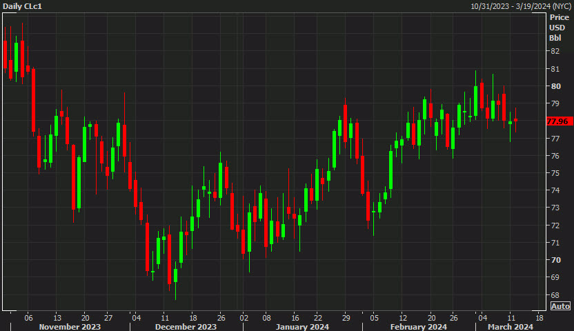 oil daily