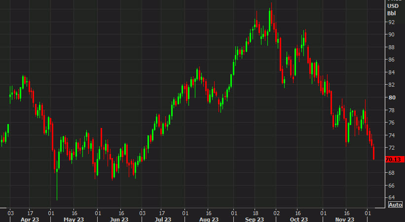 oil daily