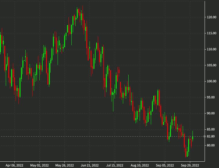 oil daily