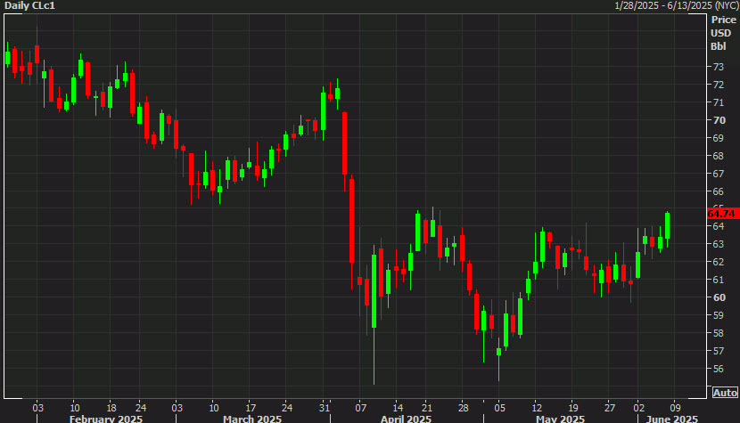 oil day chart