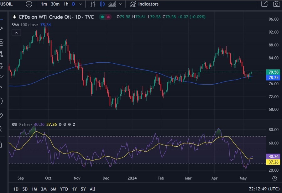 oil demand 10 May 2024 2