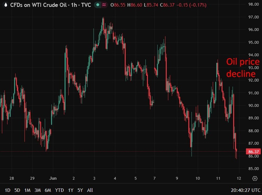 oil down us iran deal 12 June 2026