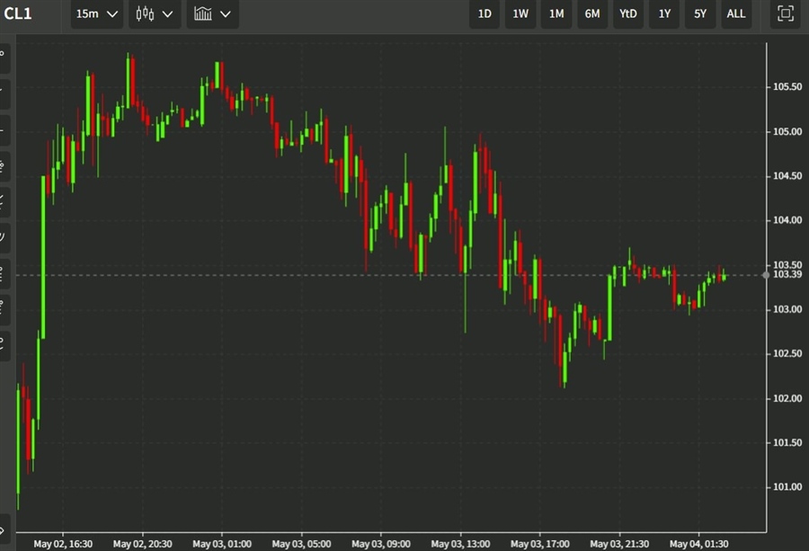 oil fomc 04 May 2022