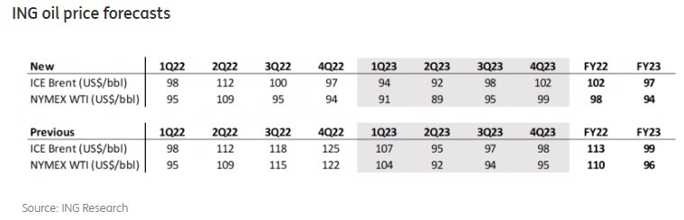 oil forecasts price 22 August 2022