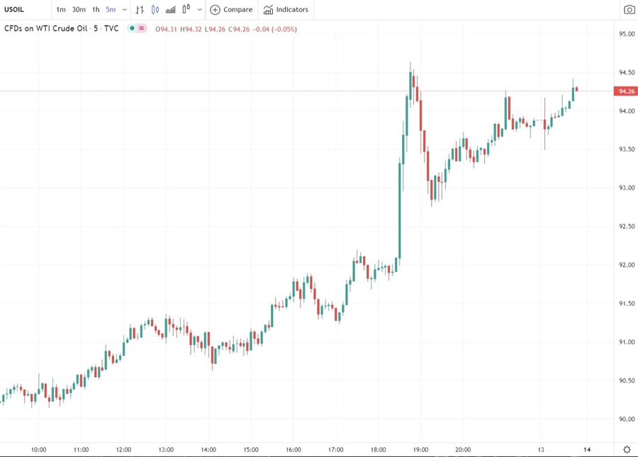 oil forexlive 14 February 2022