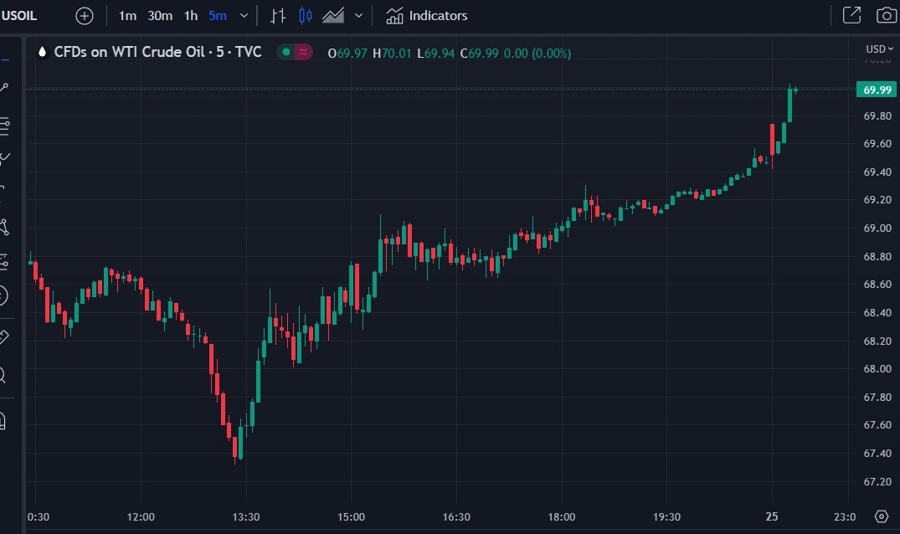 oil futures trade 26 June 2023 22