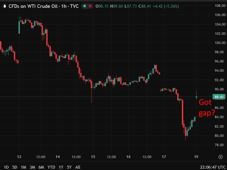 oil gap Monday, April 20, 2026