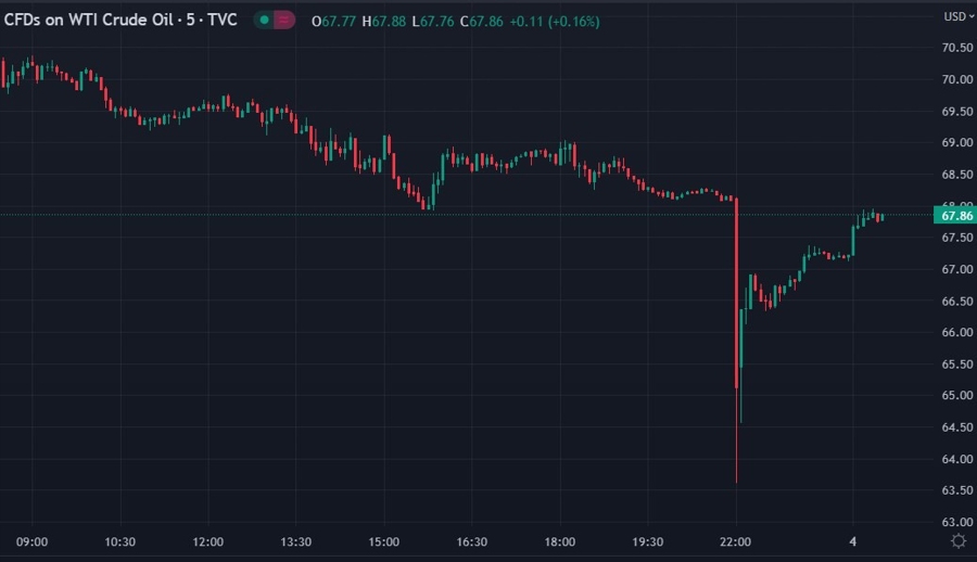 oil gap fill 04 May 2023