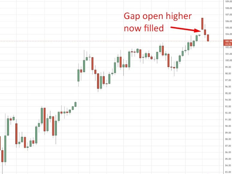 oil gap filled 16 March 2026