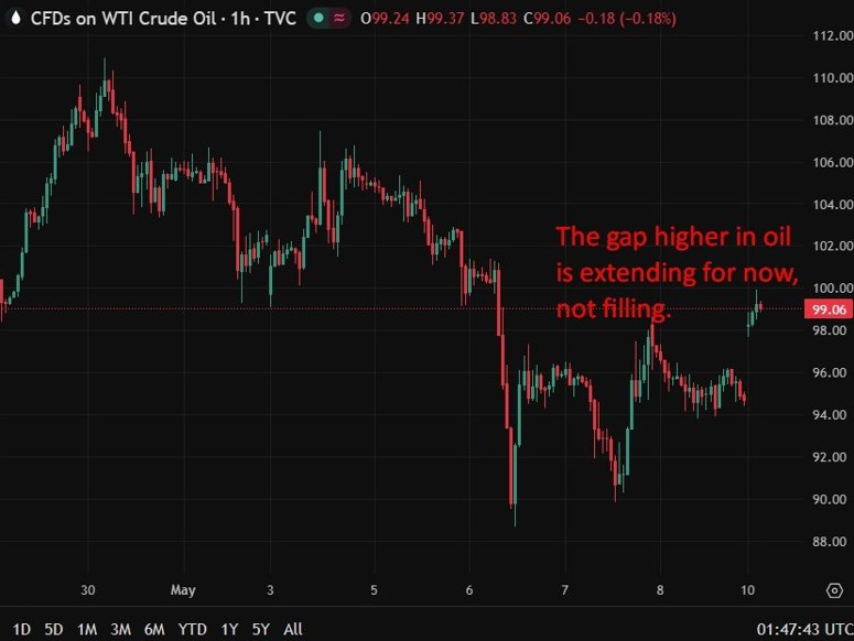 oil gap higher extends 11 May 2026
