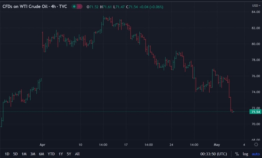 oil gap opec chart 03 May 2023