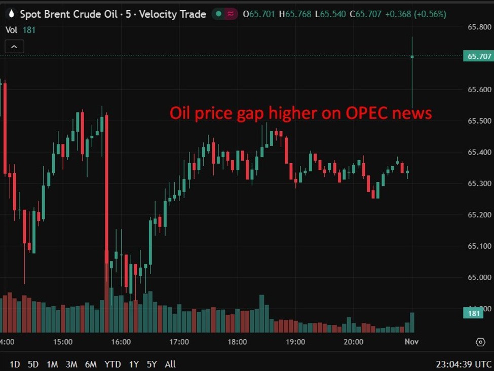 Oil futures are open for trade, price pops after OPEC paused output hikes for Q1 2026 | investingLive