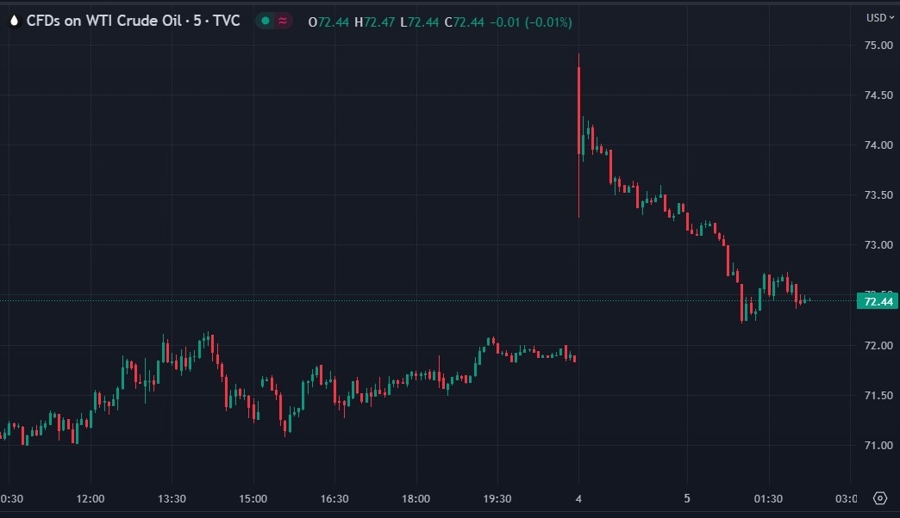 oil gap saudi output cut 05 June 2023