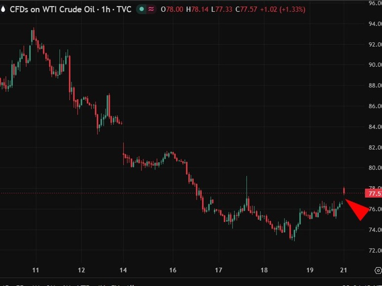 oil gap up 22 June 2026