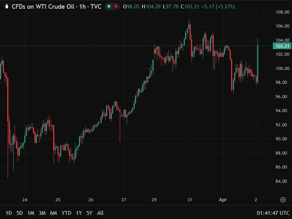 Trump Offers No New Iran Signals; Markets Cautious