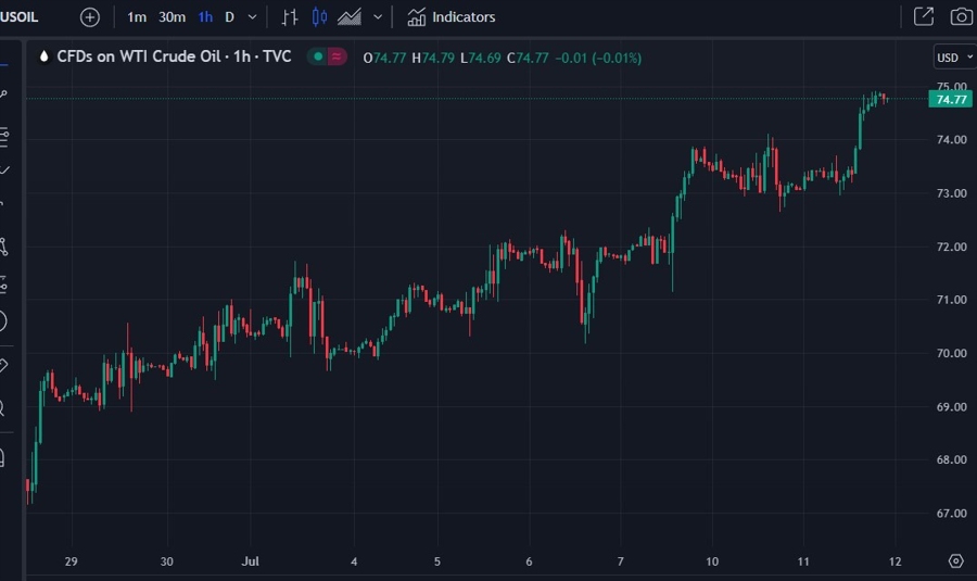 oil hourly candles russia supply falls global demand higher 12 July 2023