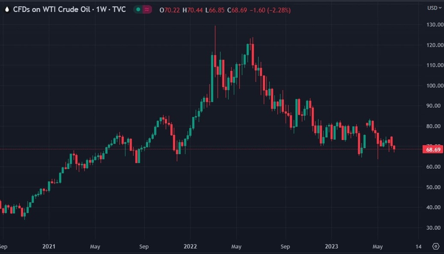 oil iea outlook forecast 15 June 2023