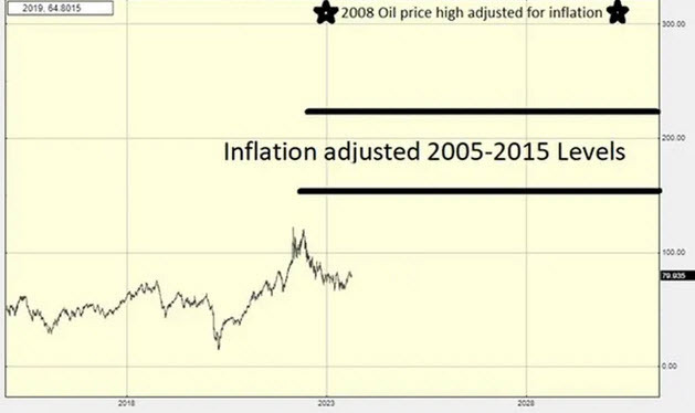oil inflation adjusted