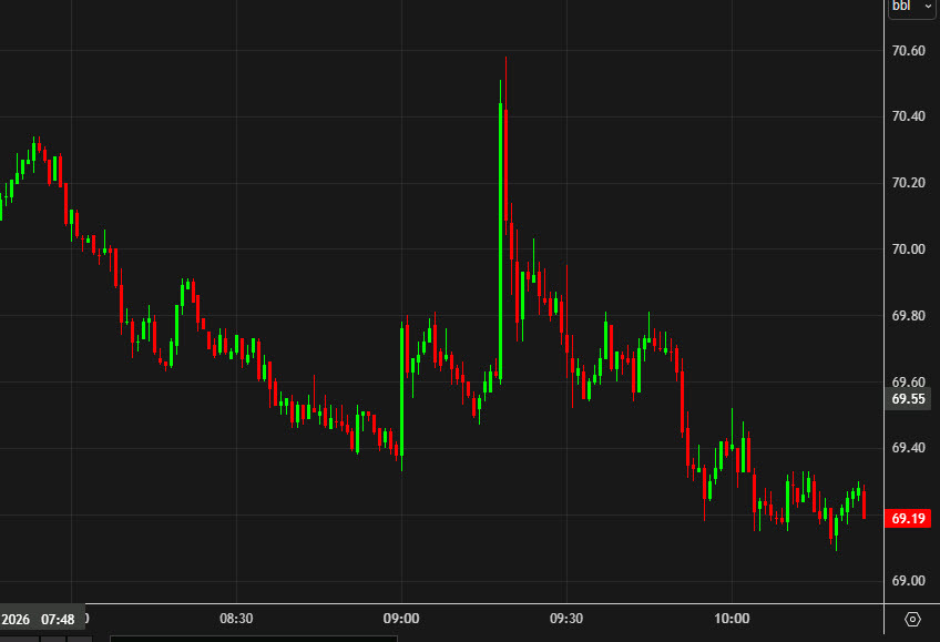 oil intraday