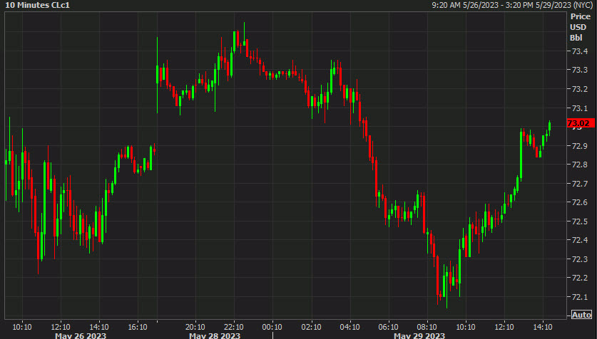 oil intraday