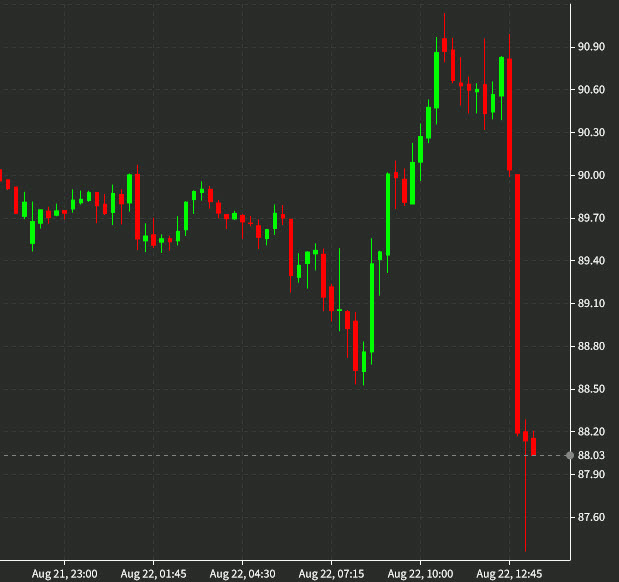 oil intraday