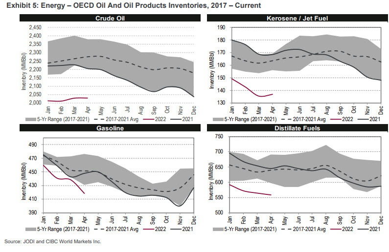 oil inventories