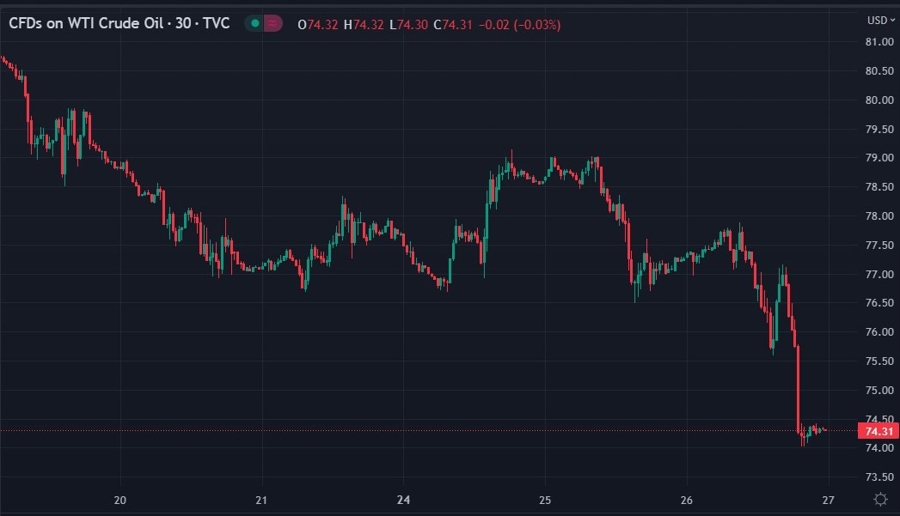 oil novak opec+ extension 27 April 2023