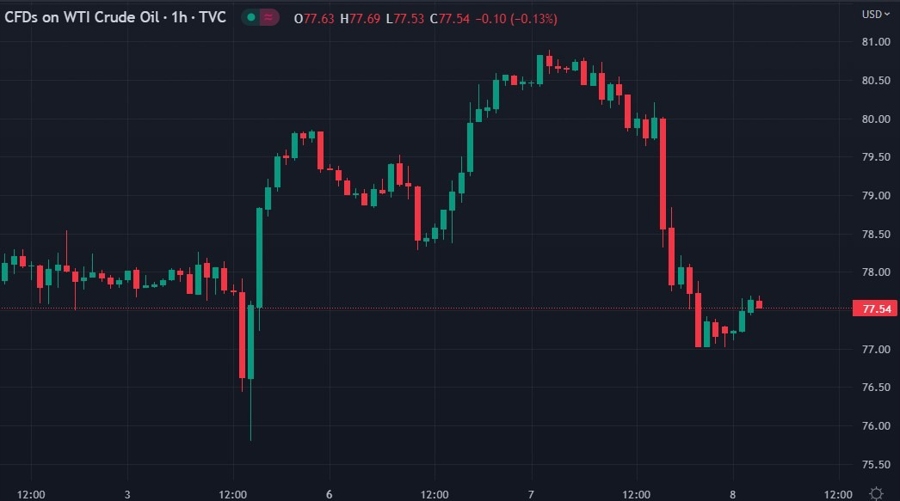 oil opec russia china 08 March 2023