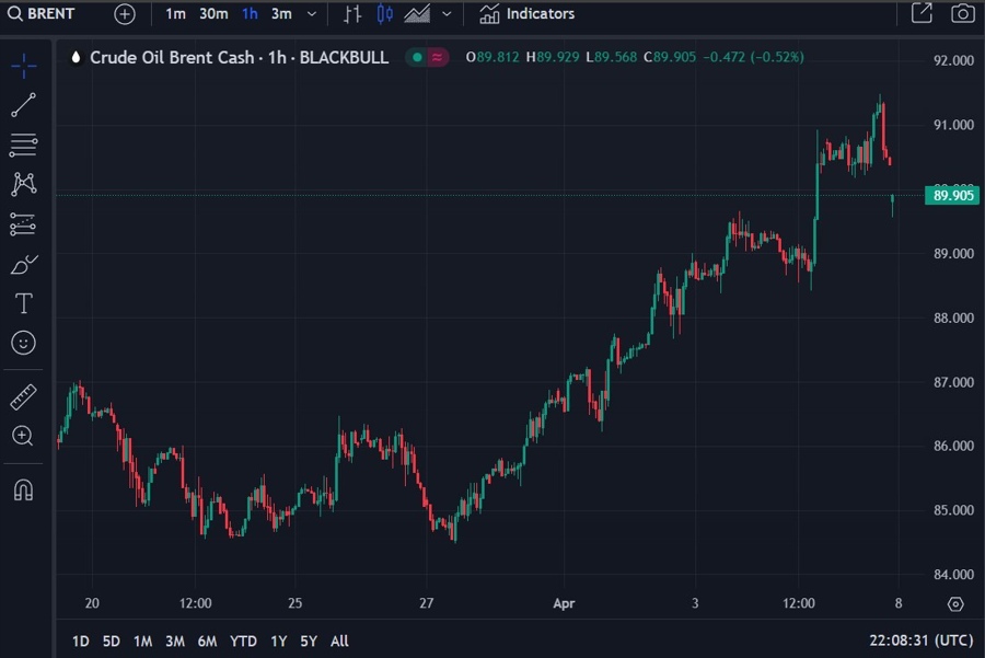 oil open for the new week 08 April 2024 2