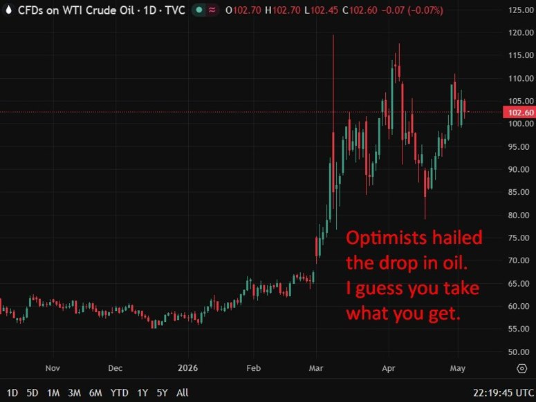 oil optimists 06 May 2026