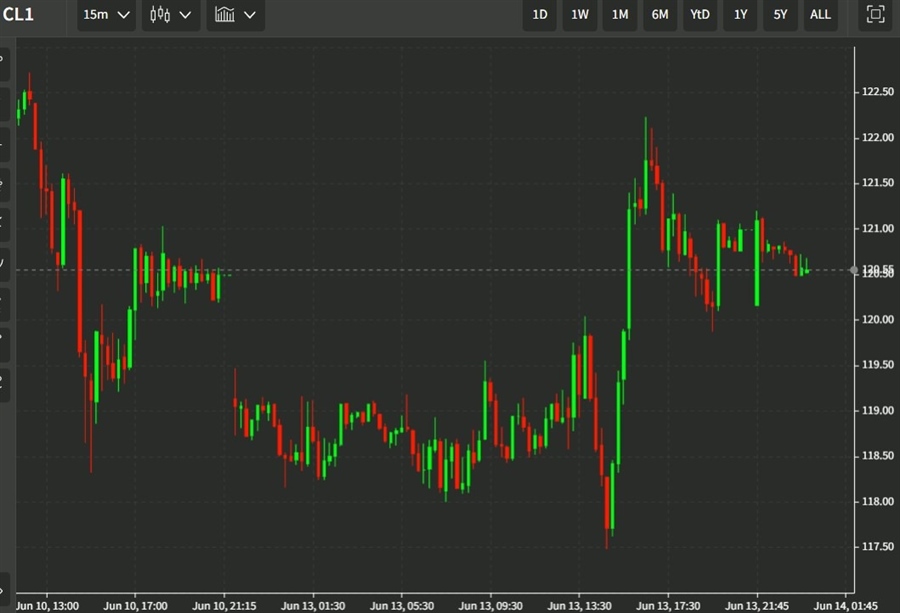 oil price 14 June 2022